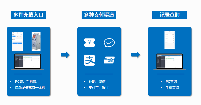 胜游亚洲政企云数字化食堂解决方案 带您解锁全新就餐体验(图3)