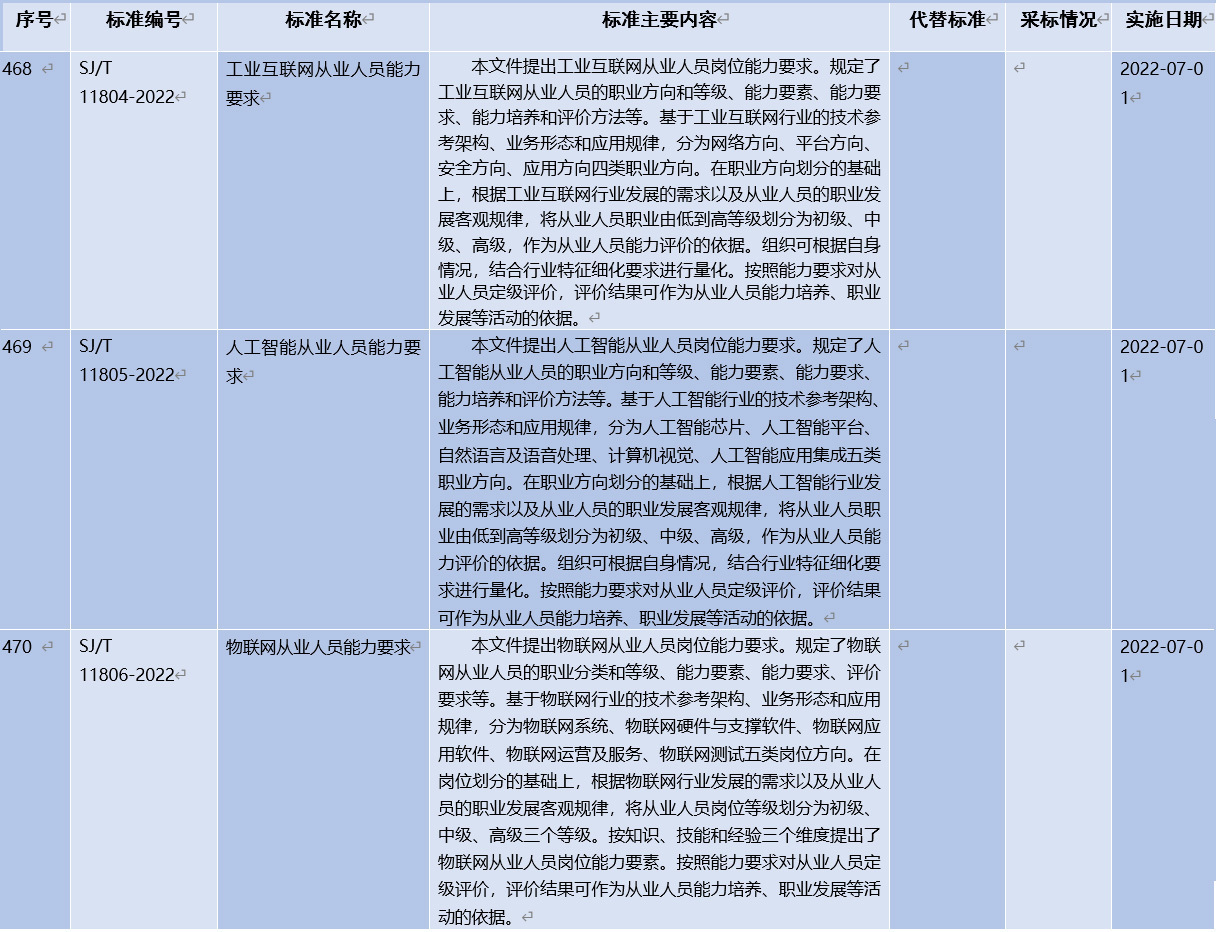 胜游亚洲参与编制！《工业互联网从业人员能力要求》等三项人才培养行业标准正式发布！(图2)
