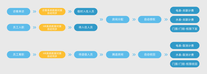胜游亚洲智慧公寓管理系统，助力企业高效运营