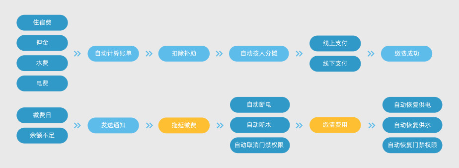 胜游亚洲智慧公寓管理系统，助力企业高效运营